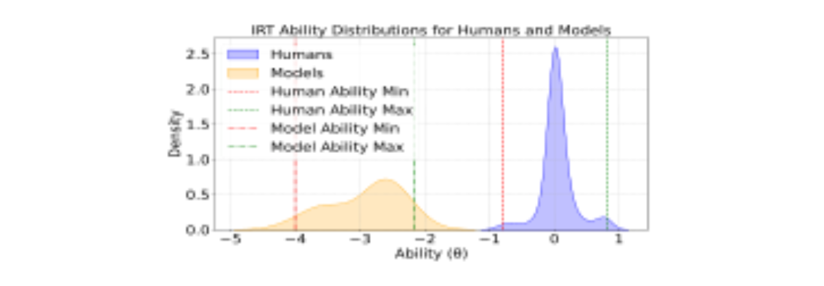 原论文 Figure 3:Distributions of IRT ability (θ) for humans (blue) and models (orange) are shown on a shared scale.