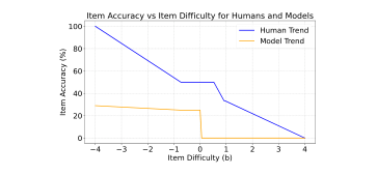 原论文 Figure 4:Item accuracy plotted against item difficulty (b) for humans (blue) and models (orange).