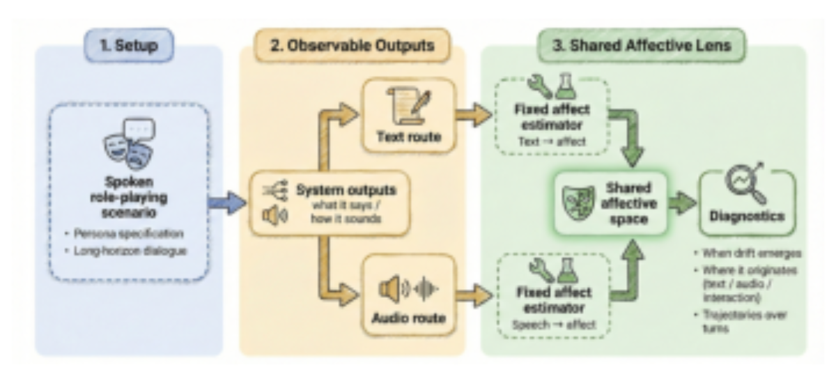 原论文 Figure 1:PED framework for route-level diagnosis of persona consistency in long-horizon spoken interaction.