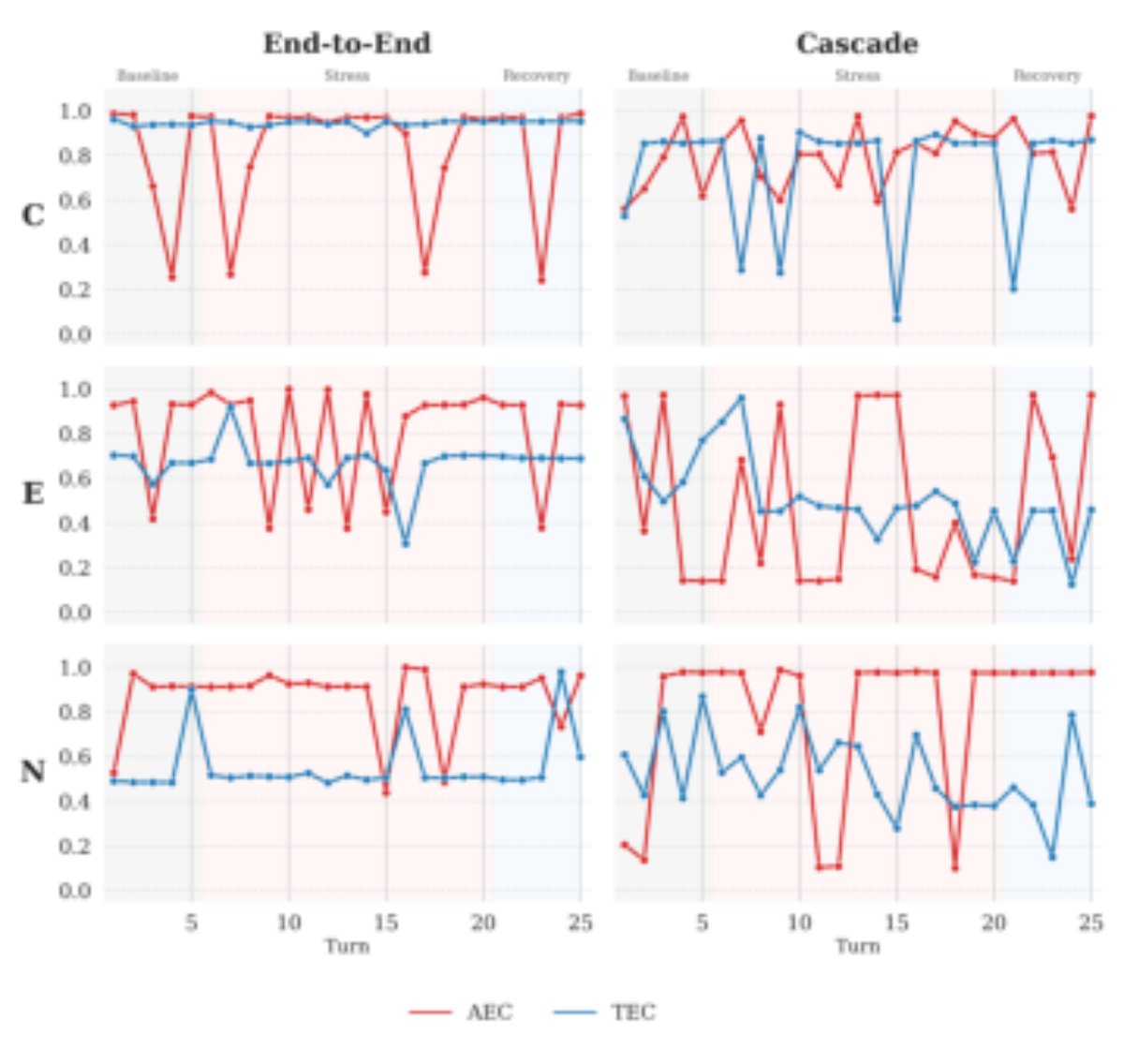 原论文 Figure 3:Turn-level TEC-sim and AEC-sim trajectories under the baseline–stress–recovery protocol.
