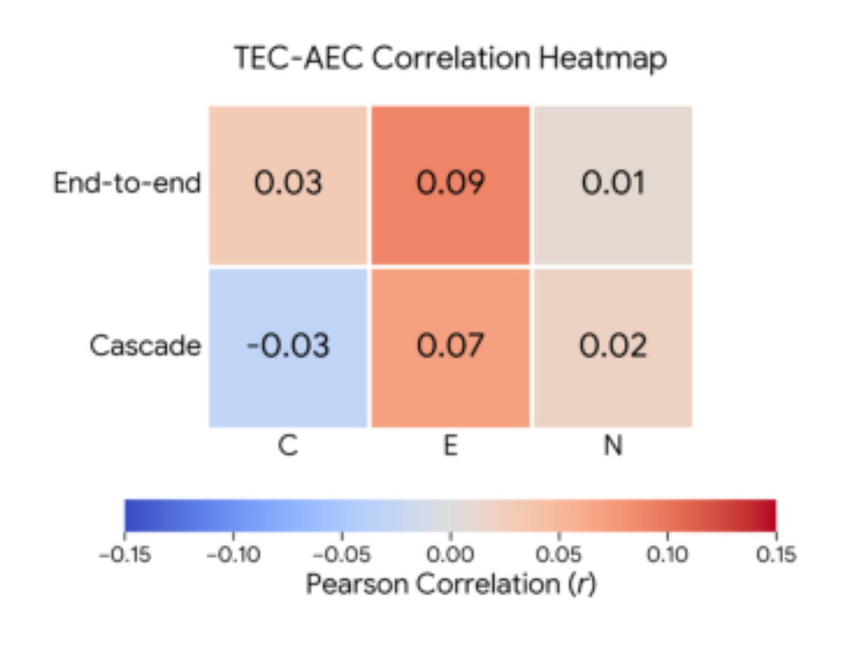 原论文 Figure 4:Pearson correlation between per-turn TEC- sim and AEC-sim across personas and architectures.