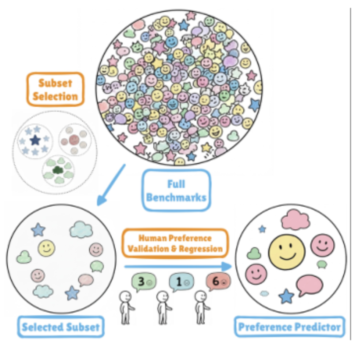 原论文 Figure 1:Overview. We select minimal subsets from full benchmark pools, validate alignment with human…