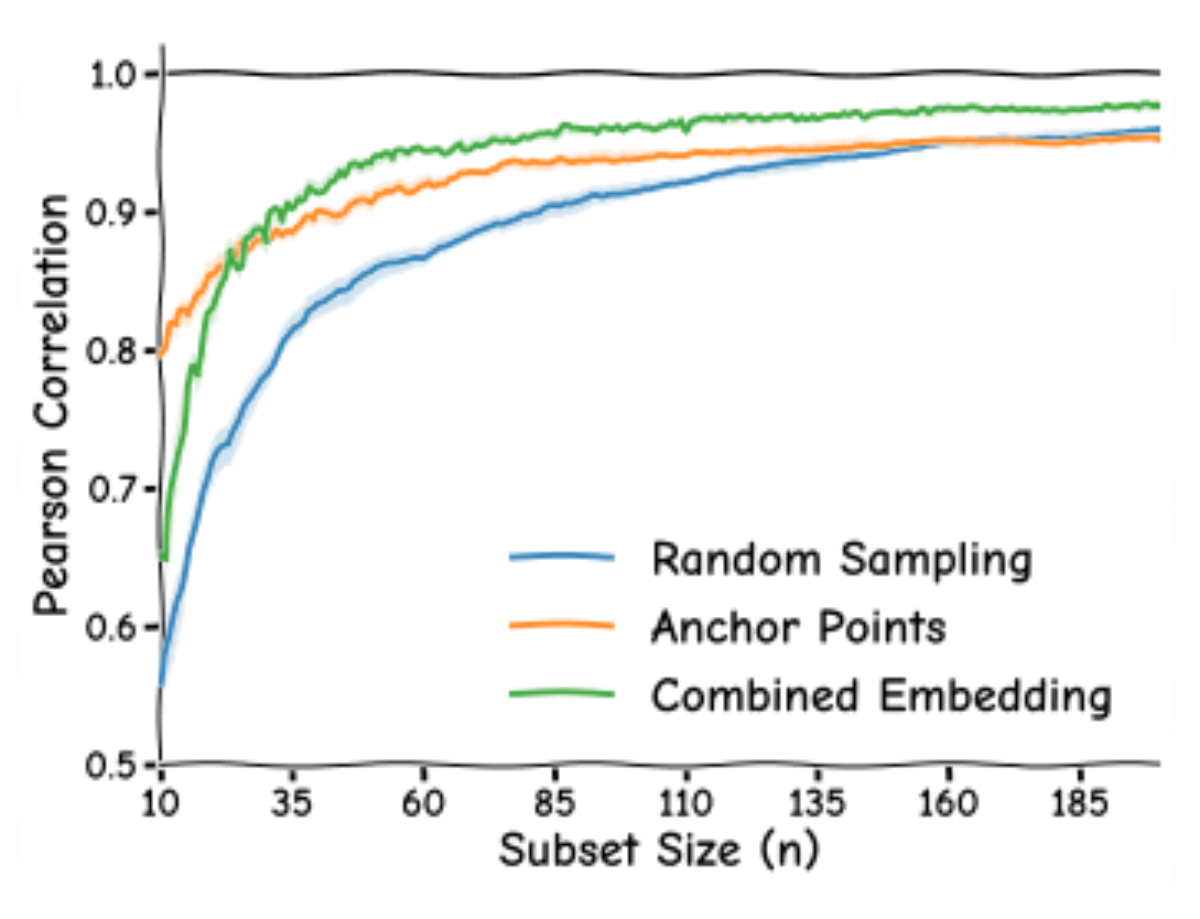 原论文 Figure 2:Subset selection performance. Pearson cor- relation with full benchmark scores.