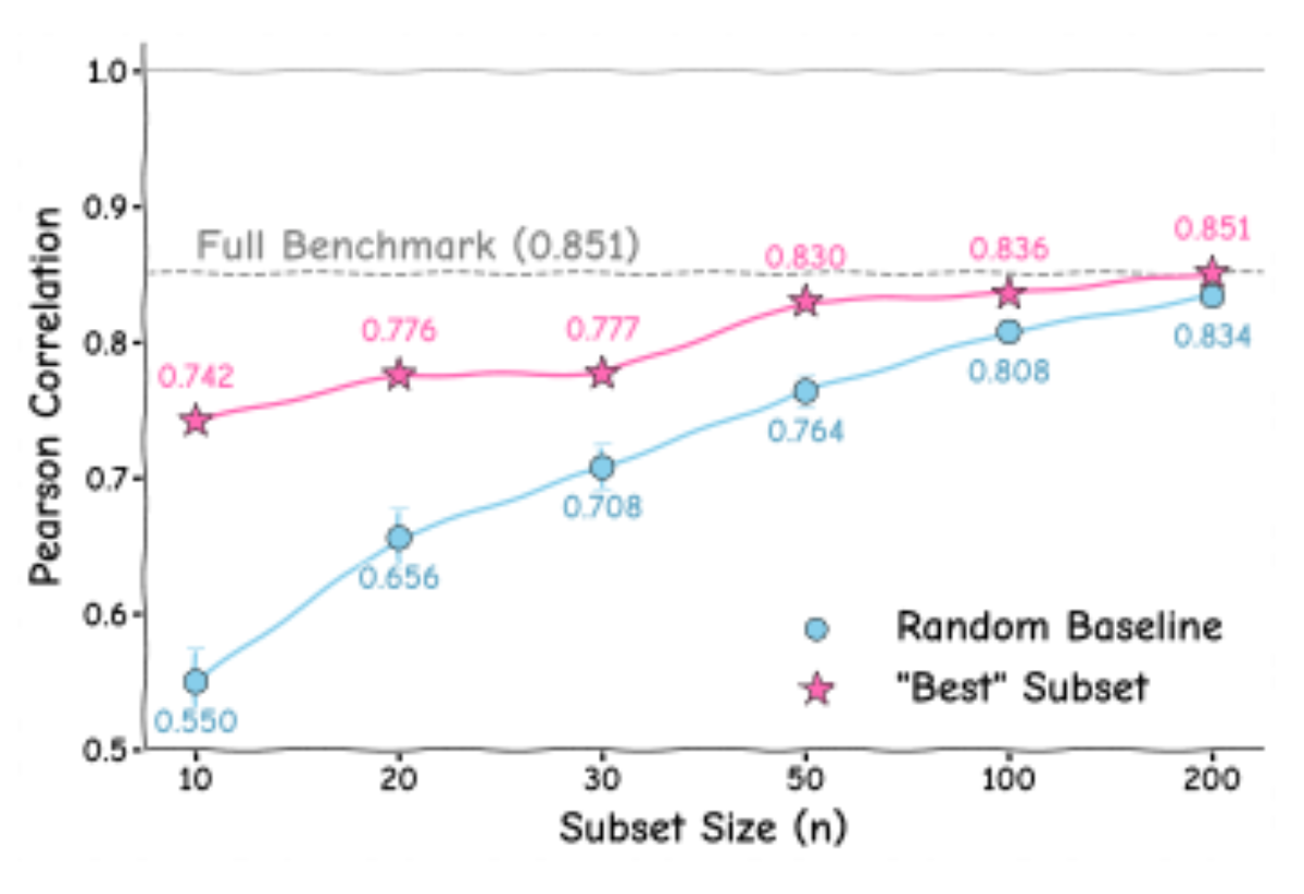 原论文 Figure 3:Benchmark alignment with human prefer- ences.