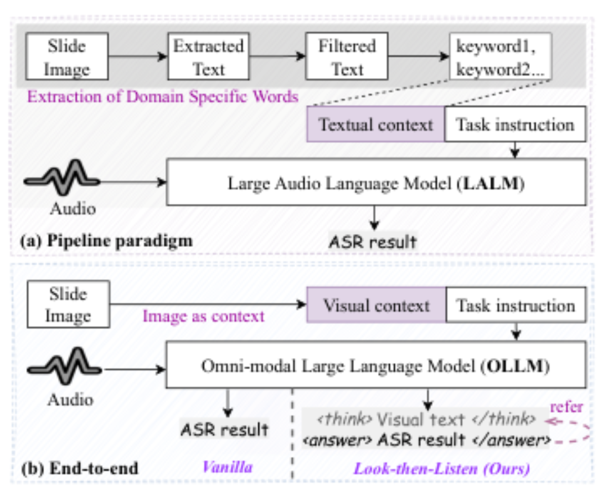 原论文 Figure 1:Comparison of paradigms for the SlideASR task.