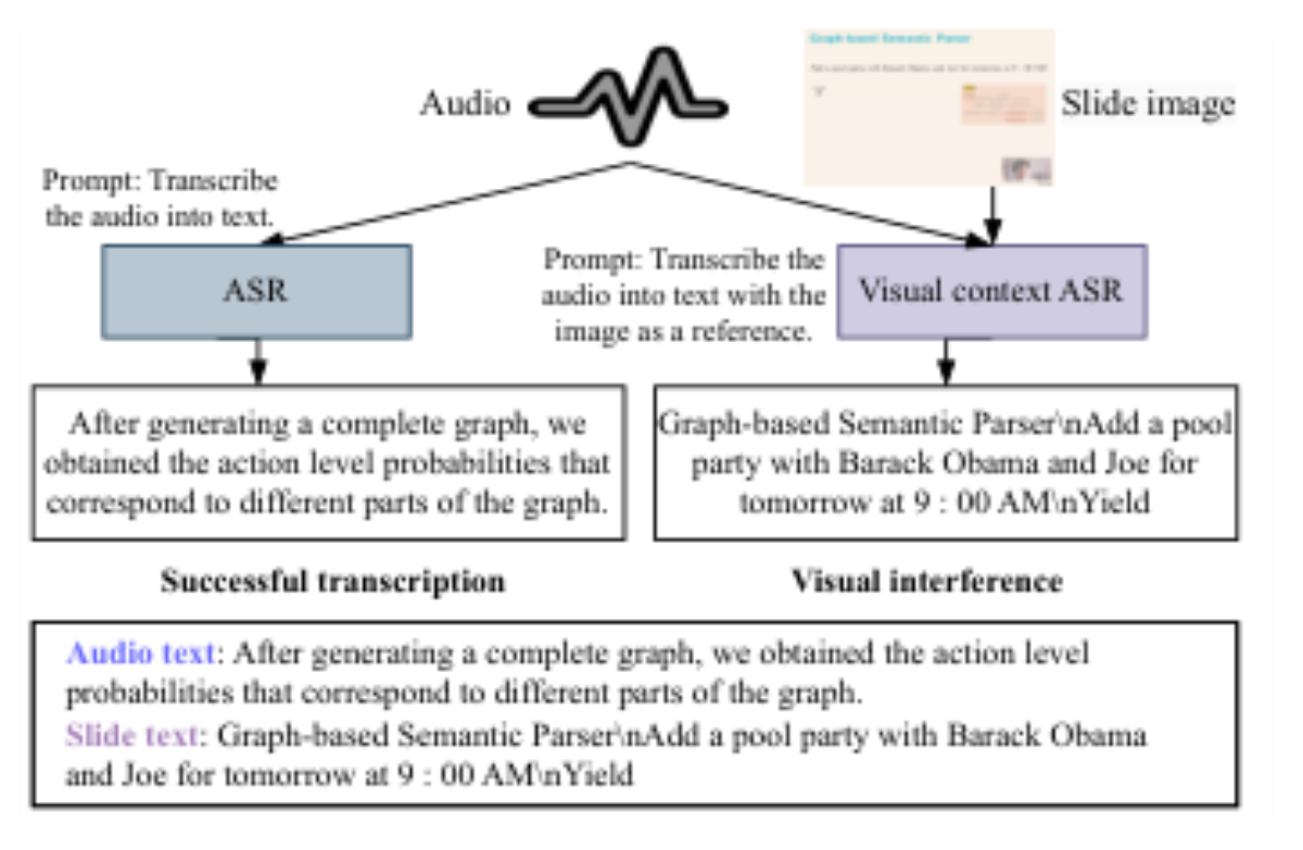 原论文 Figure 2:An illustrative example of Visual Interfer- ence in the end-to-end SlideASR task.
