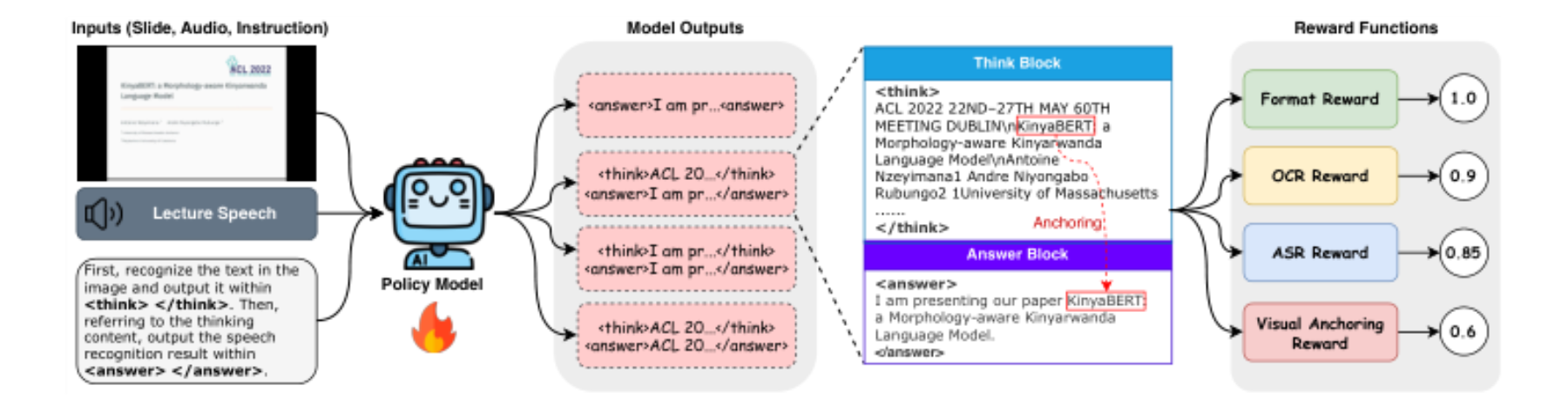 原论文 Figure 3:Overview of the Visually-Anchored Policy Optimization (VAPO) framework.