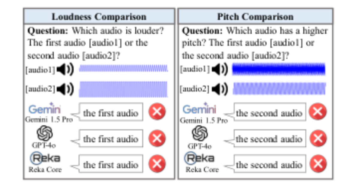 原论文 Figure 1:Illustration of two out of four DeafTest tasks: loudness and pitch comparison.