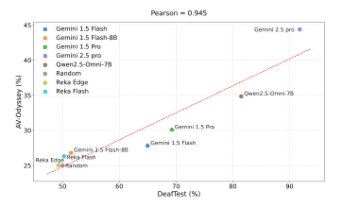 原论文 Figure 2:Performance on DeafTest and AV-Odyssey, showing a strong positive correlation.