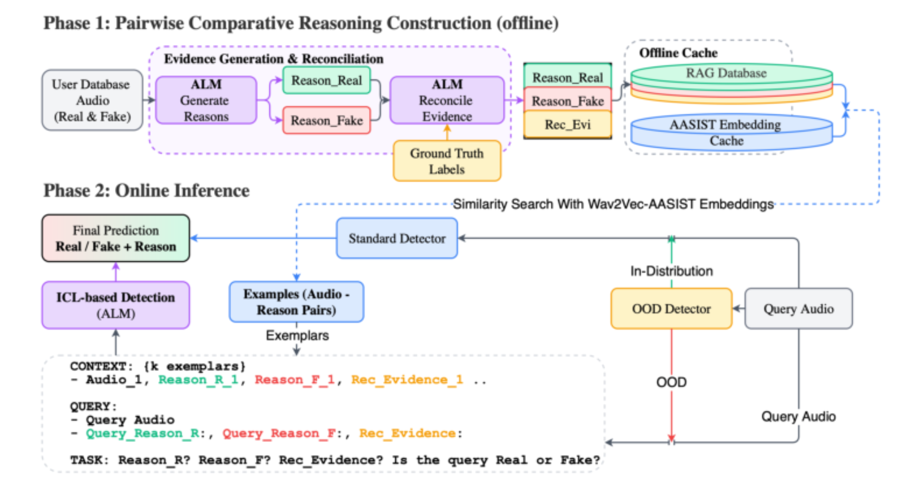 原论文 Figure 1:The ICLAD framework has two phases.