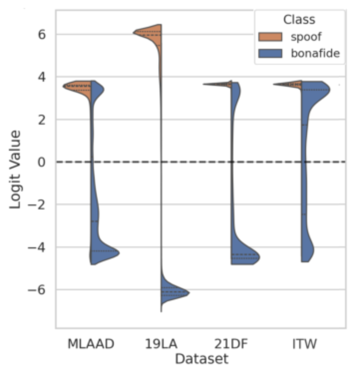 原论文 Figure 4:Logit distributions of Wav2Vec2-AASIST on ID (ASVspoof 2021) vs.