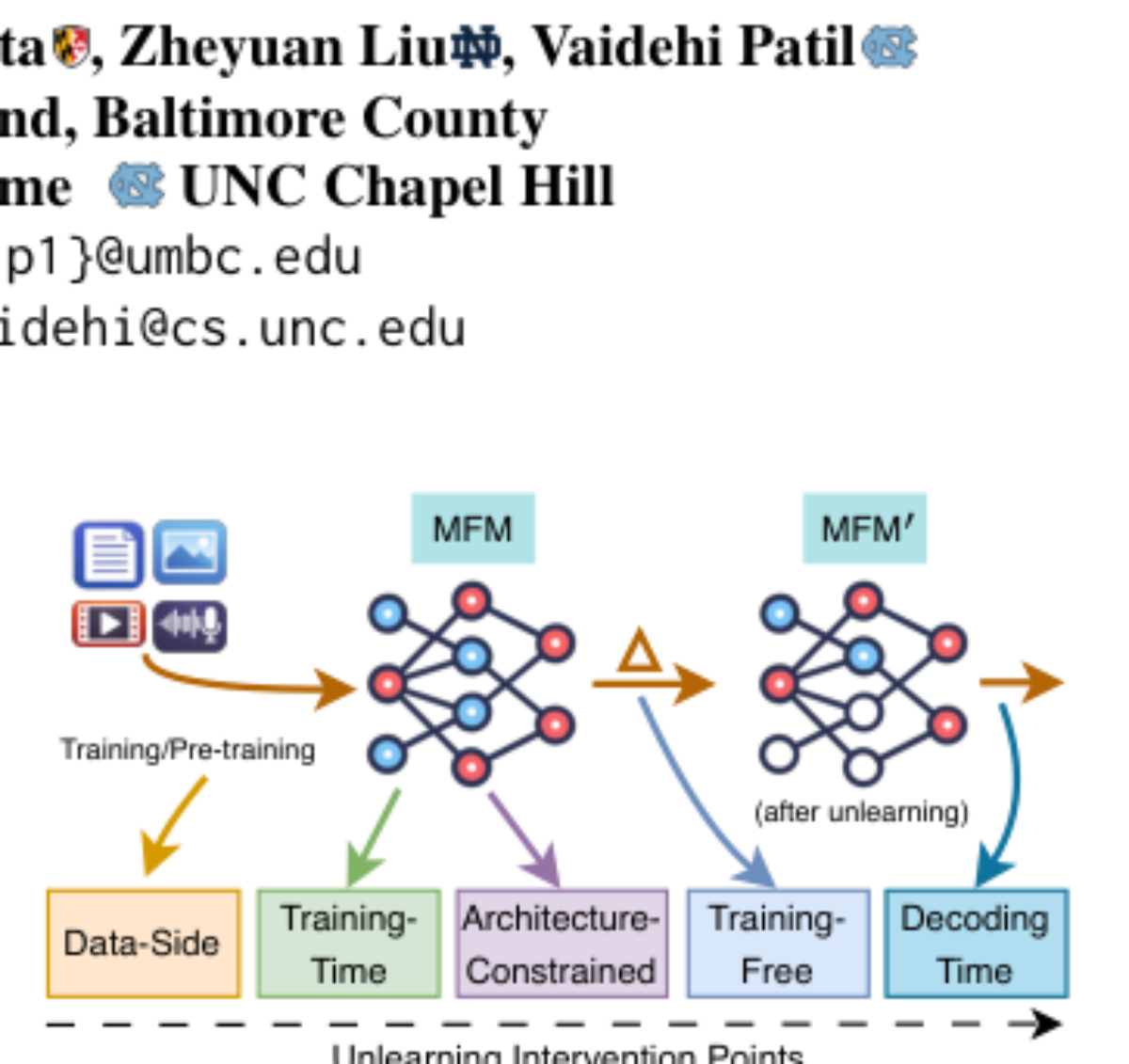 原论文 Figure 1:Unlearning intervention points for a Mul- timodal Foundation Model (MFM).