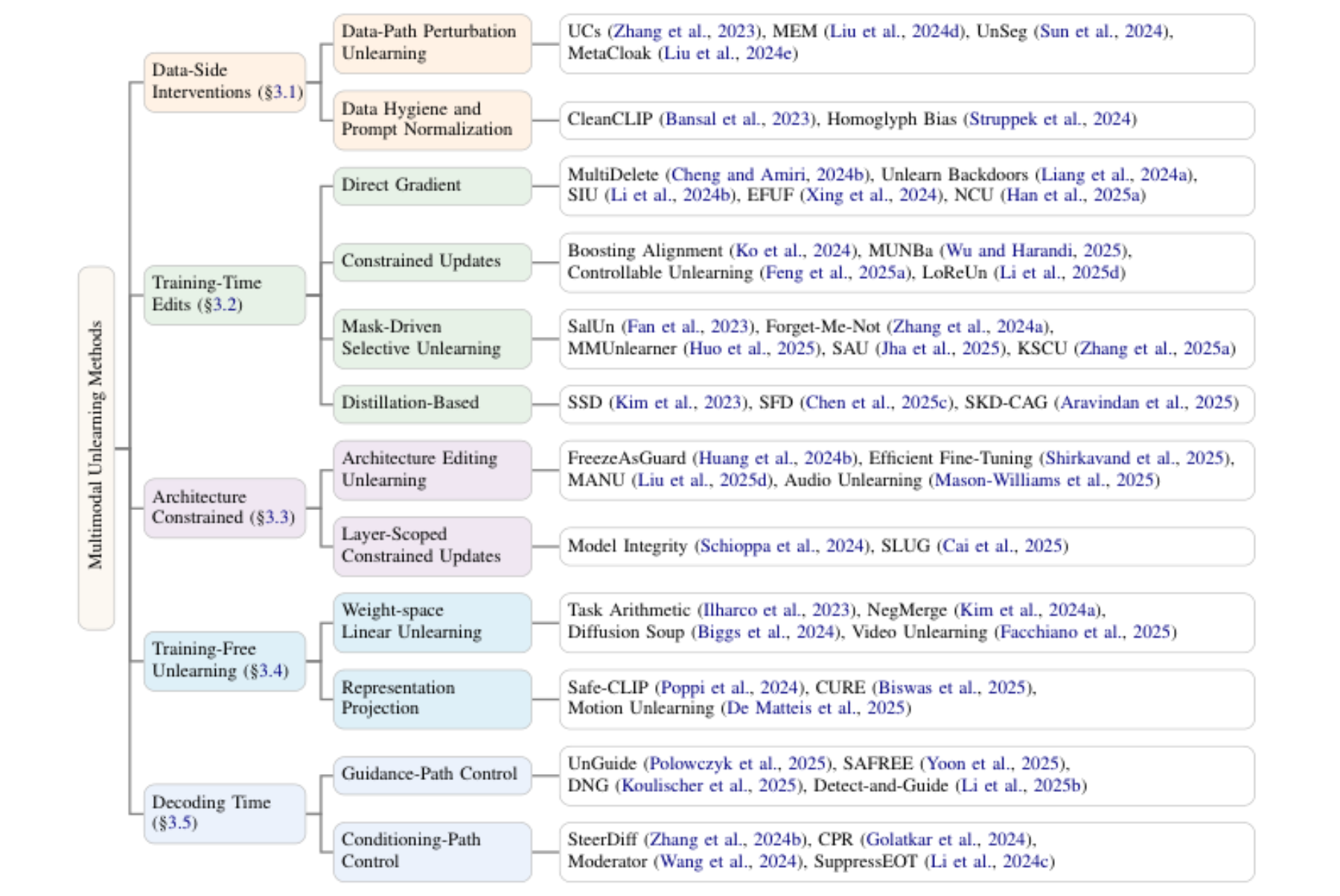 原论文 Figure 2:Taxonomy of multimodal unlearning methods, organized by intervention stage and control pathway,…
