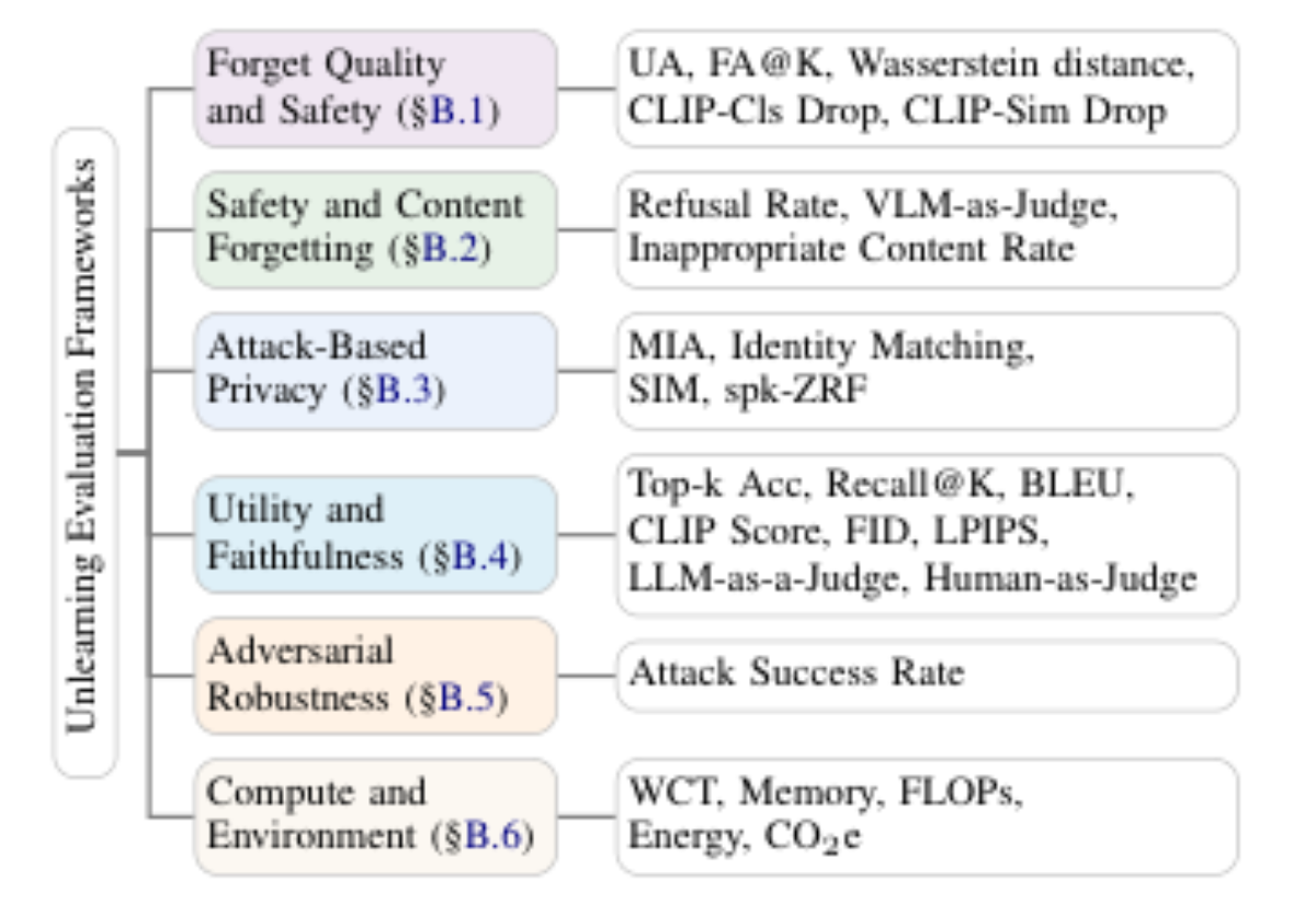 原论文 Figure 3:Evaluation dimensions and representative met- rics for multimodal unlearning. Details in App. B.