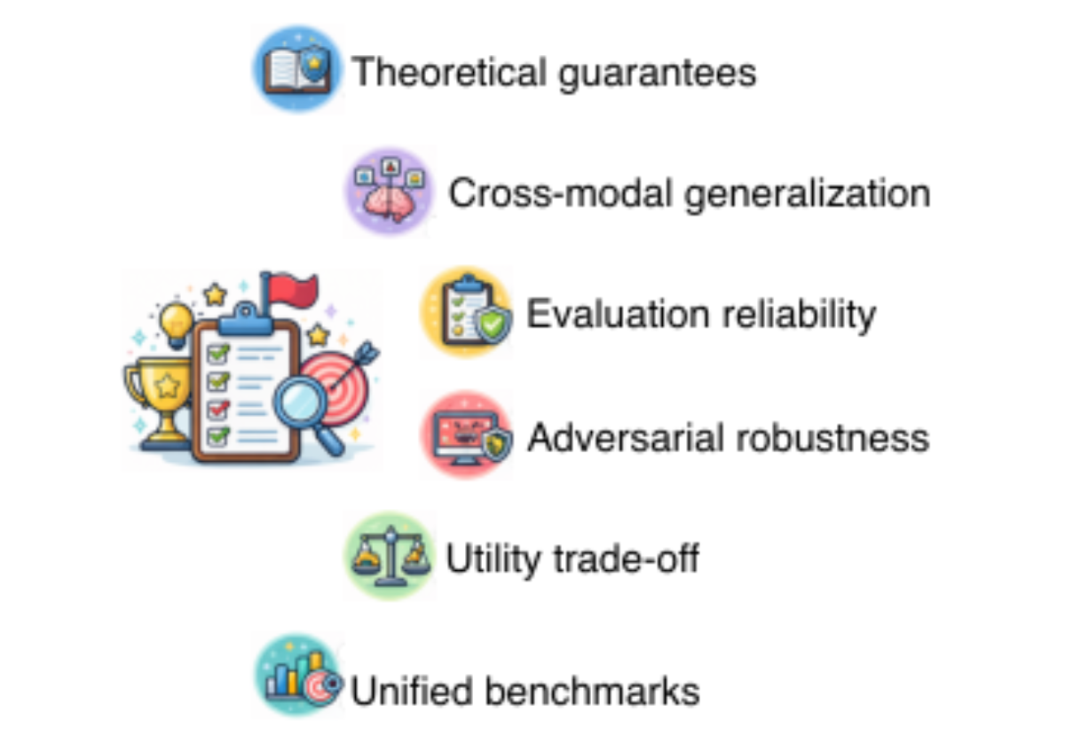原论文 Figure 5:Key open challenges in multimodal unlearning across theory, generalization, evaluation,…