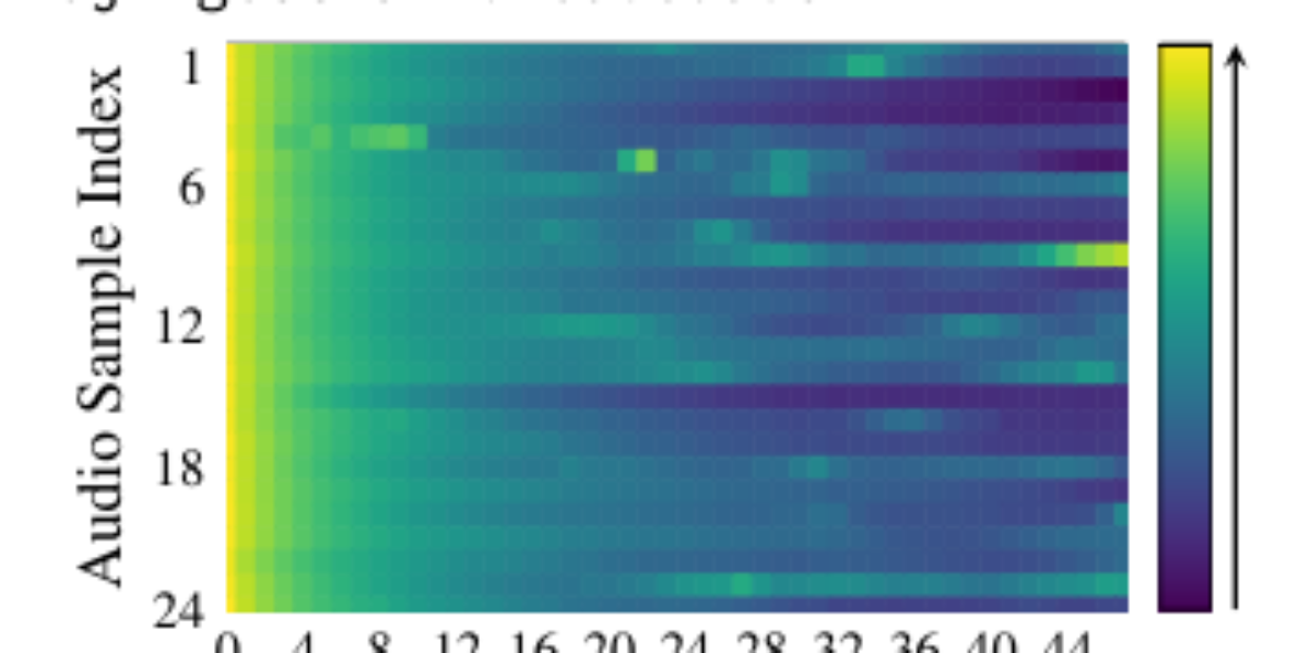 原论文 Figure 1:Heatmap of Information Gain (It) across 20 random audio samples.