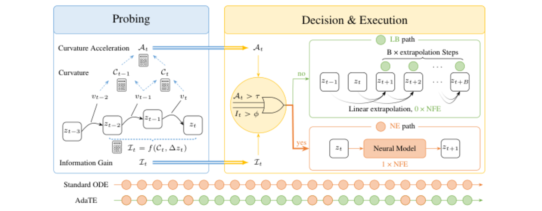 原论文 Figure 3:Overview of the AdaTE framework.