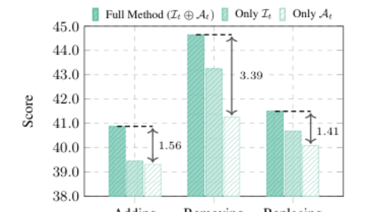 原论文 Figure 4:Ablation study of the dual-metric decision module on AudioLDM2.