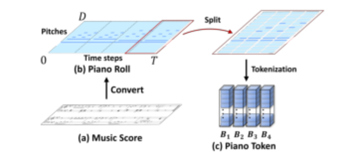 原论文 Figure 1:Converting musical scores to piano tokens.