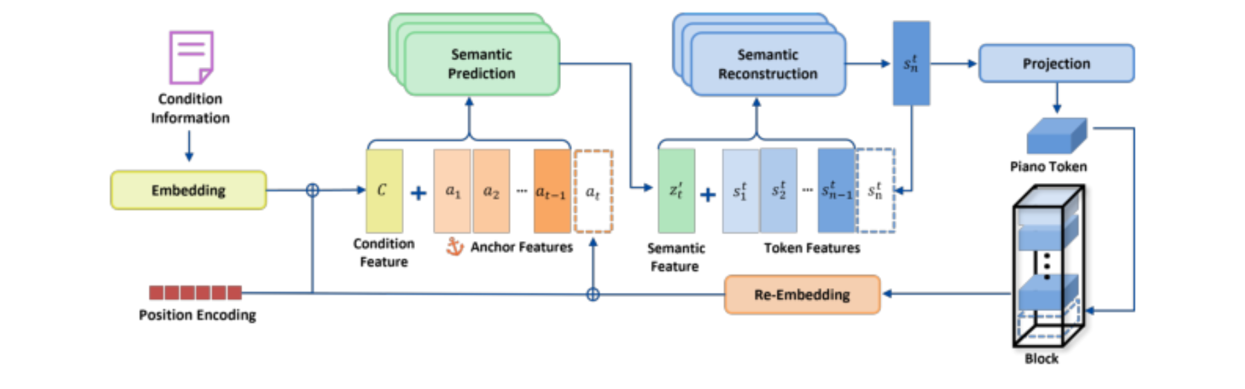 原论文 Figure 2:ACG Paradigm Architecture.