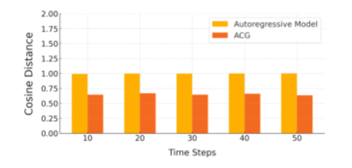 原论文 Figure 3:Cosine distances between predicted and ground truth feature vectors for the ACG paradigm and…