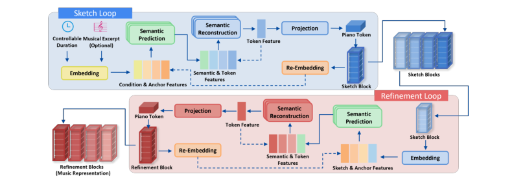 原论文 Figure 4:The Hi-ACG framework, which comprises a sketch loop and a refinement loop.