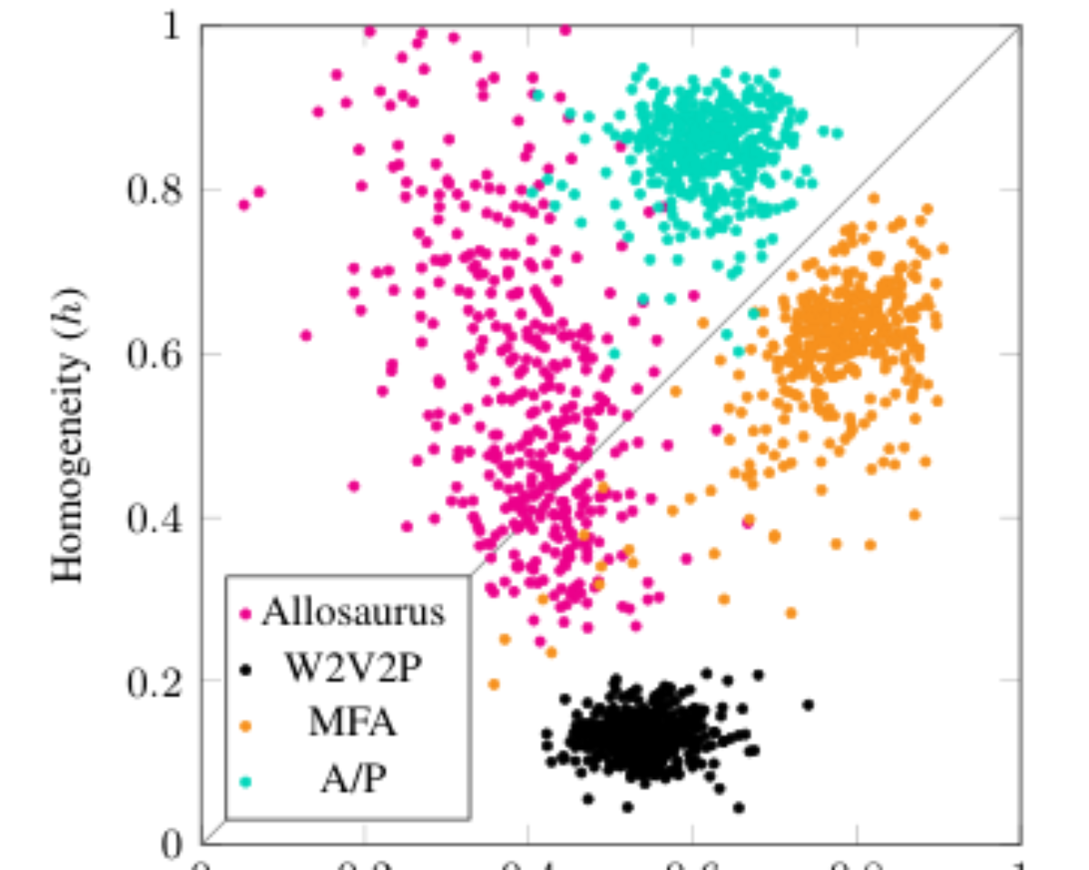 原论文 Figure 1:Completeness (c) vs. Homogeneity (h) Across All Models.