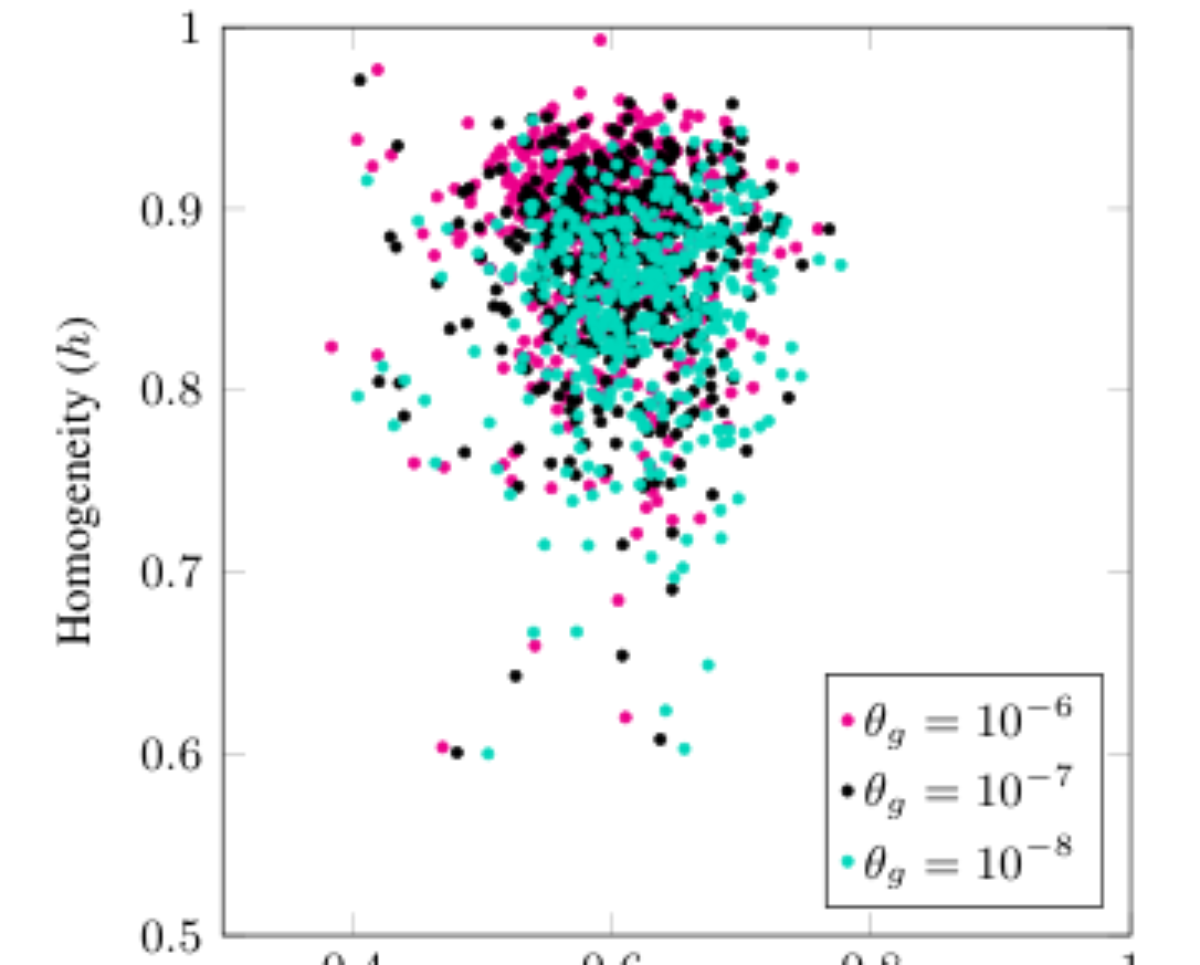 原论文 Figure 4:A/P Completeness (c) vs. Homogeneity (h) Varying the Pairwise Gravity Threshold θg.