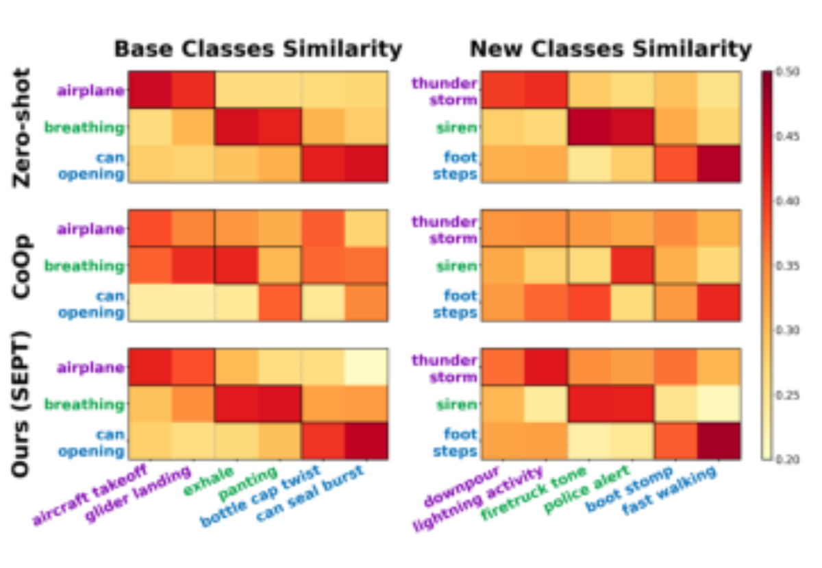 原论文 Figure 1:Motivation. The y-axis corresponds to class names, and x-axis lists semantic neighbors for each…