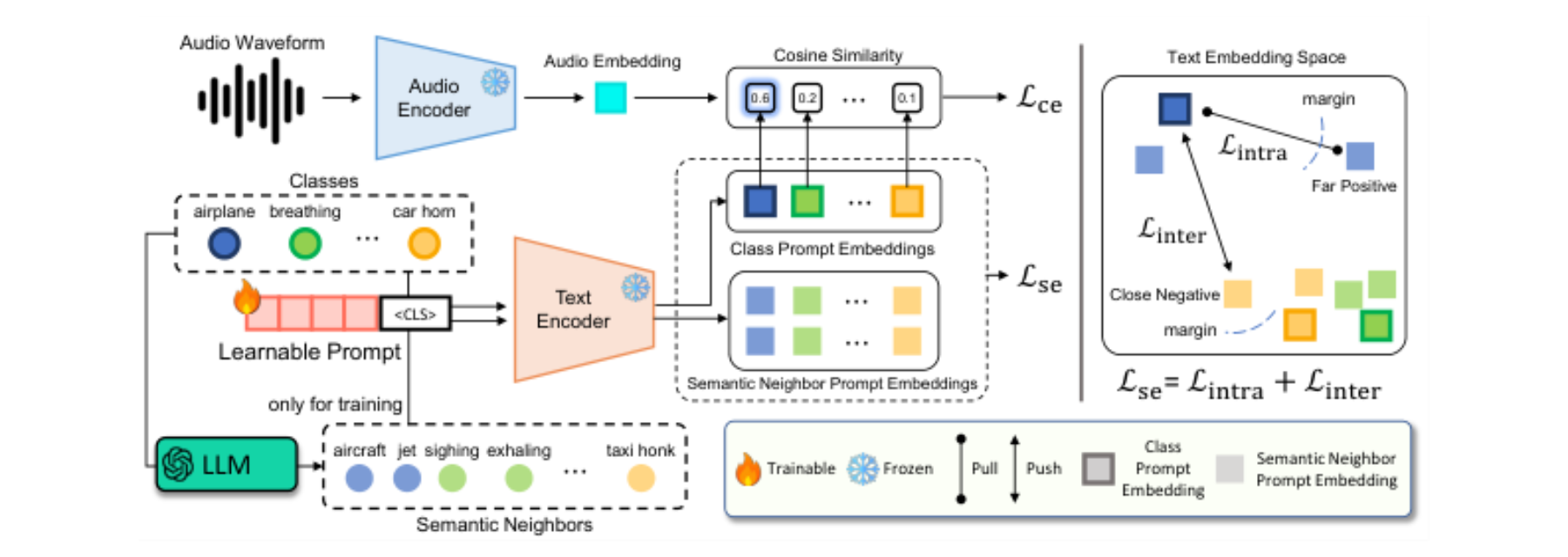 原论文 Figure 2:Framework of proposed Semantically Expanded Prompt Tuning (SEPT), applied to CoOp (Zhou et al.,…