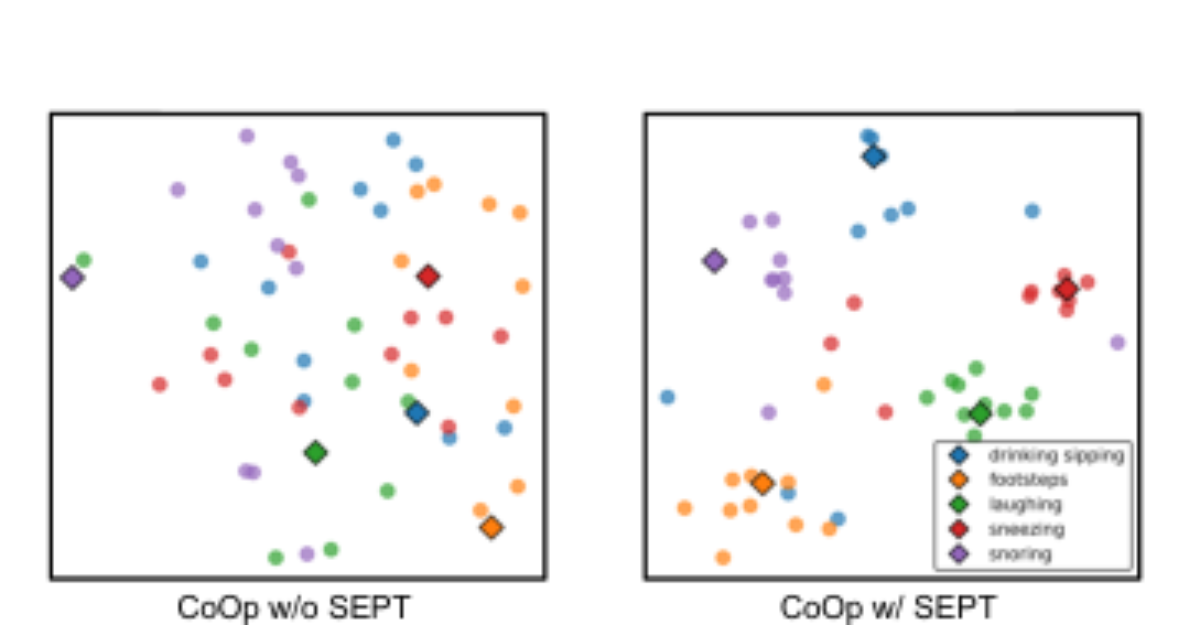 原论文 Figure 3:t-SNE visualization of prompt embeddings of new classes and their semantic neighbors from ESC50-…