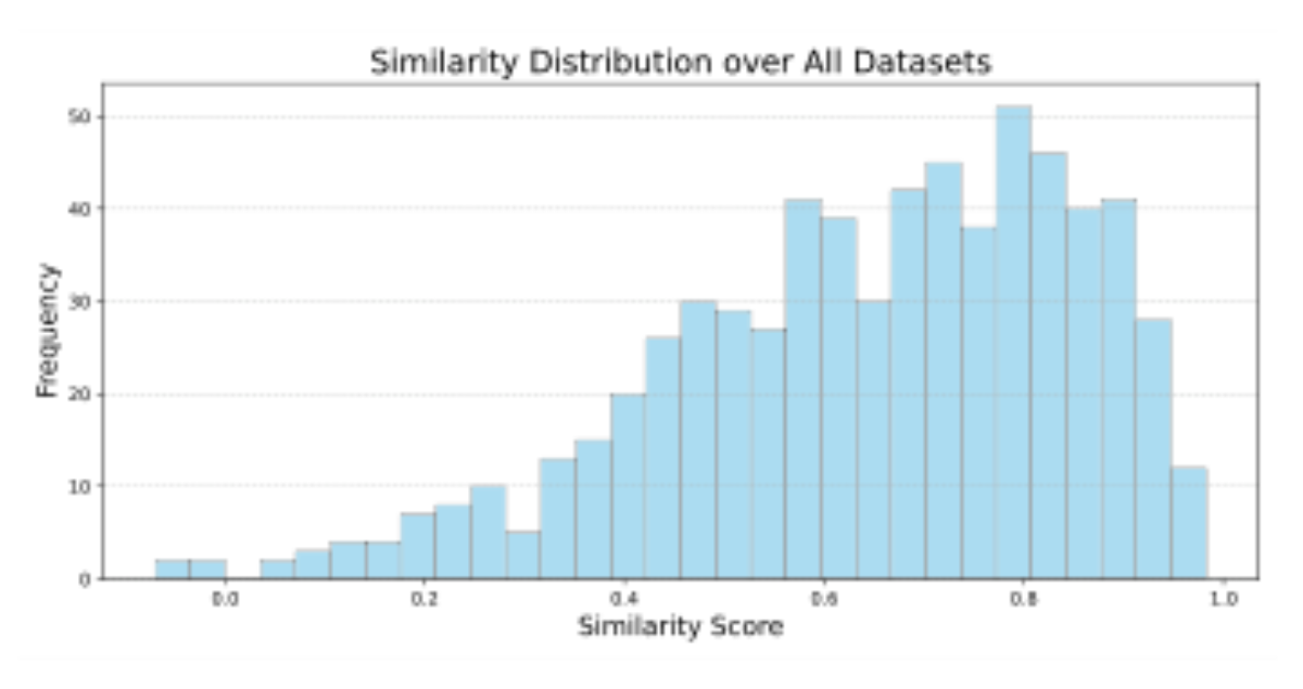 原论文 Figure 7:Distribution of similarity scores between classes and semantic neighbors across all datasets.