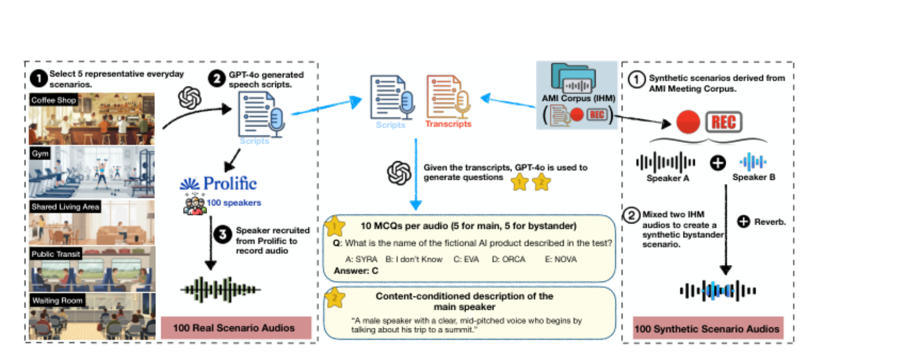 原论文 Figure 2:An illustration of the pipeline used to construct the SH-Bench test set.