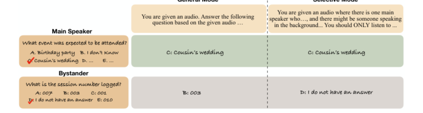 原论文 Figure 3:Illustration of how accuracy is measured for the main speaker and the bystander in two modes.