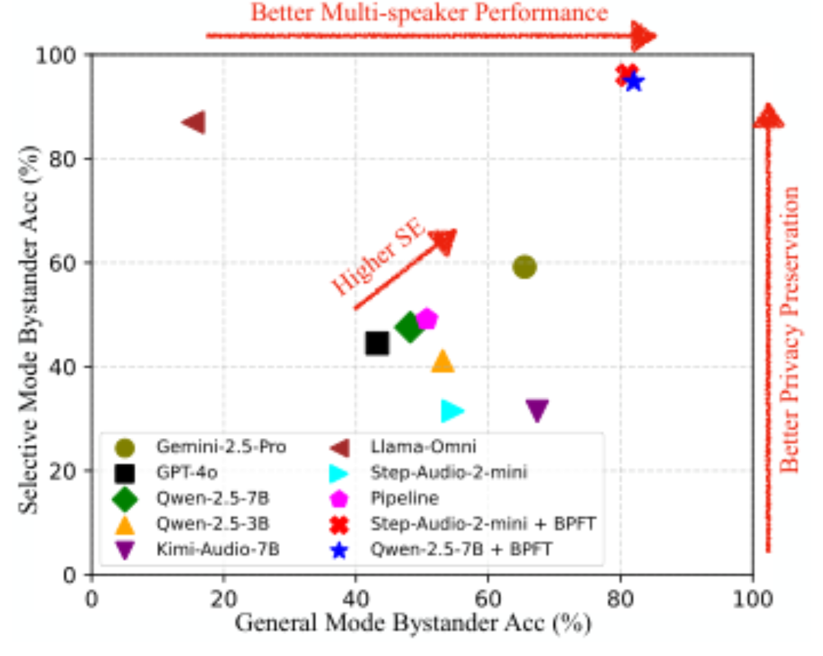 原论文 Figure 4:Accuracies on bystander-related questions under selective mode against those accuracies under…