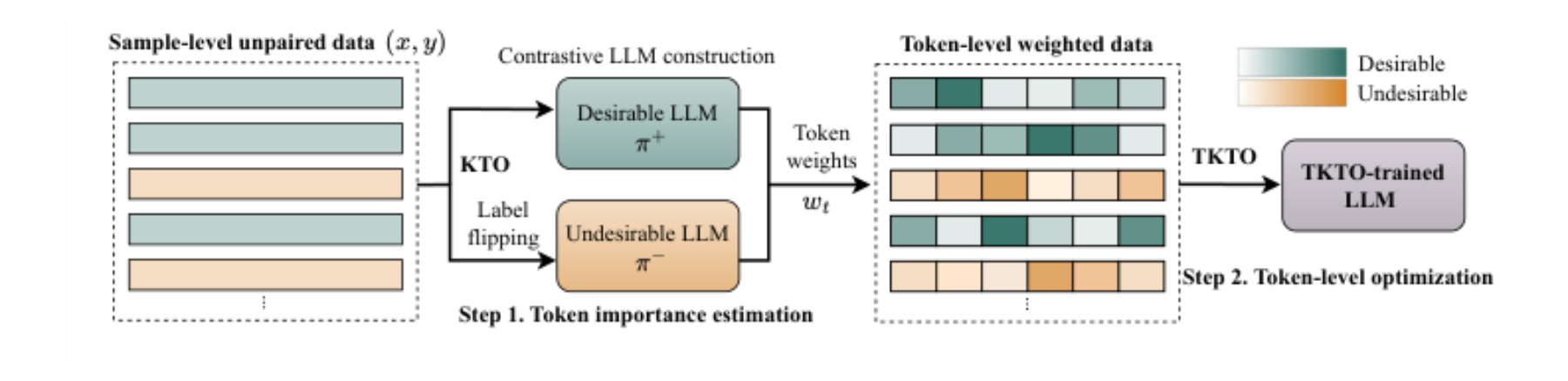 原论文 Figure 2:Overview of our TKTO framework.