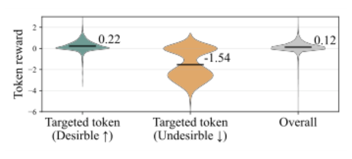 原论文 Figure 3:Token reward analysis. Desirable tokens have a higher reward, while undesirable tokens have a…