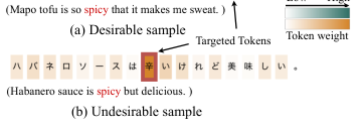 原论文 Figure 5:Case study of token weight estimation. The tokens of target character have higher weights.