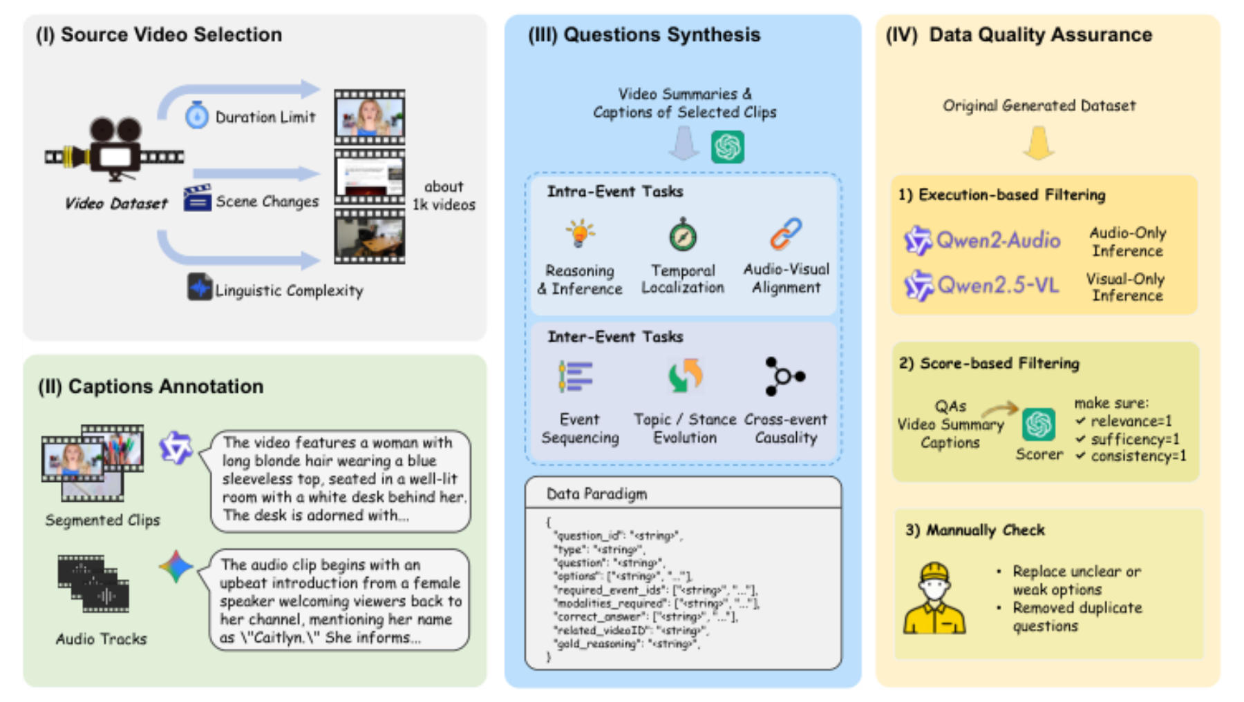 原论文 Figure 2:Overview of the LongInsightBench construction workflow.