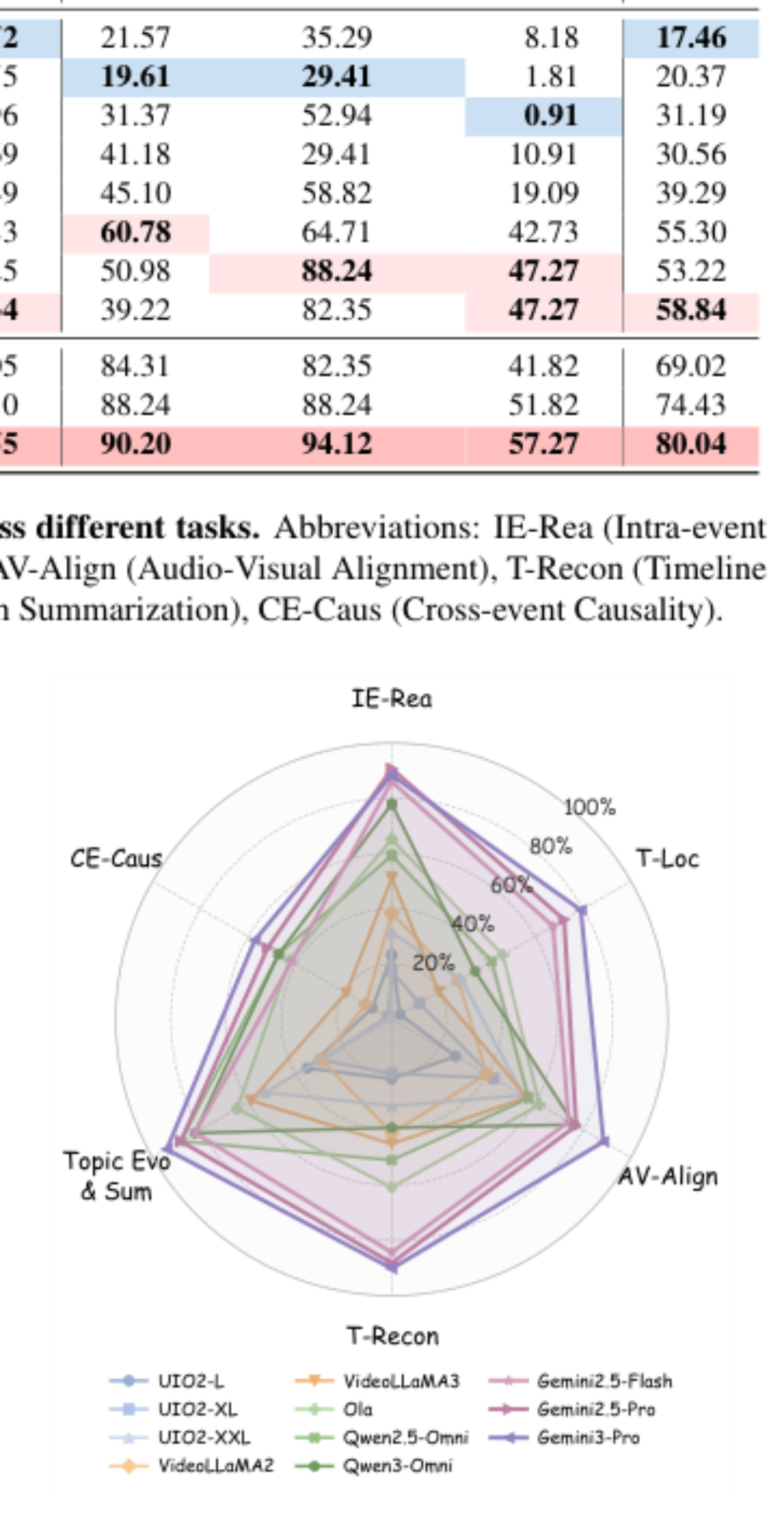 原论文 Figure 3:Fine-grained performance across task cate- gories.