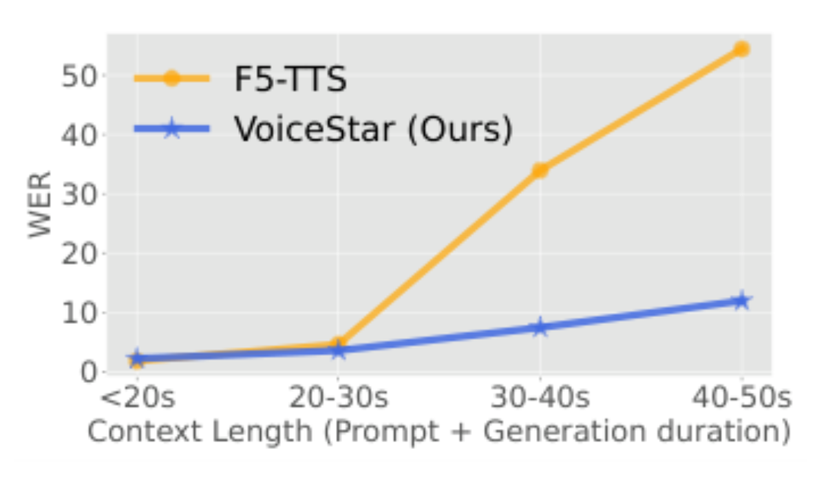 原论文 Figure 1:WER comparison between our VOICES- TAR and F5-TTS (Chen et al., 2024c) under different context…