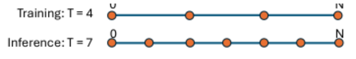 原论文 Figure 3:An example on how PM-ROPE turns extrapo- lation into interpolation: during training, the maximal…