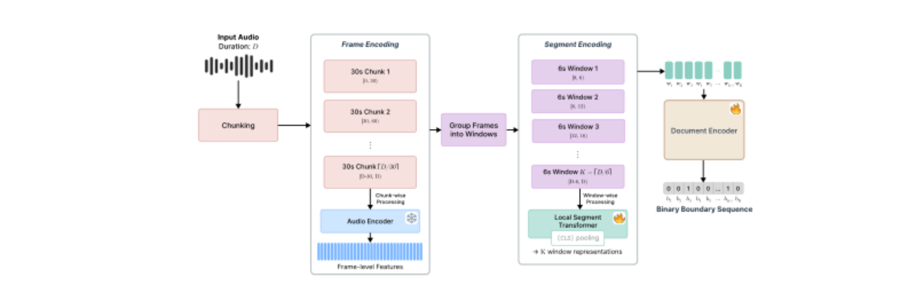 原论文 Figure 1:AudioSeg processes input audio of duration D through three stages: Frame Encoding extracts…