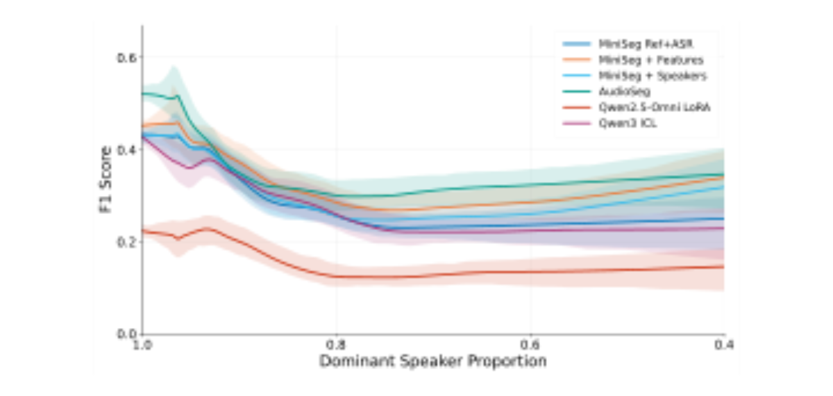 原论文 Figure 3:Relation between dominant speaker proportion and segmentation performance across models, for…