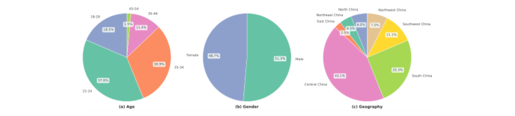 原论文 Figure 1:The distribution of Speakers. The dataset covers most age groups.