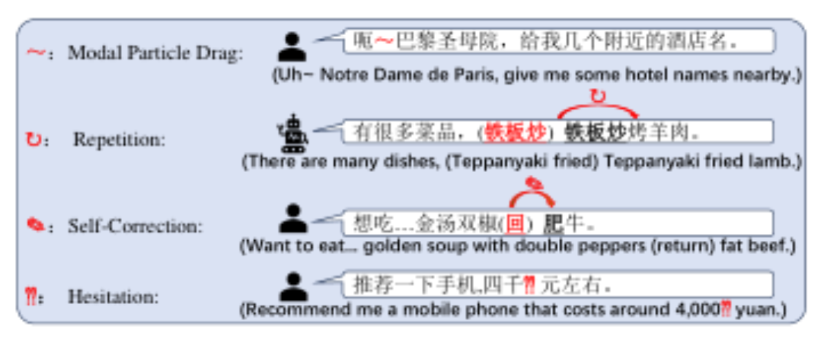 原论文 Figure 2:Four speech disfluency types in Chinese dia- logues: Modal particle drag, repetition,…