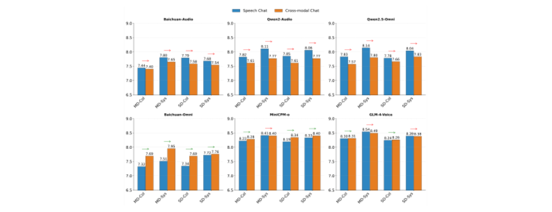 原论文 Figure 4:Performance comparison between pure speech chat tasks and Cross-modal chat tasks.