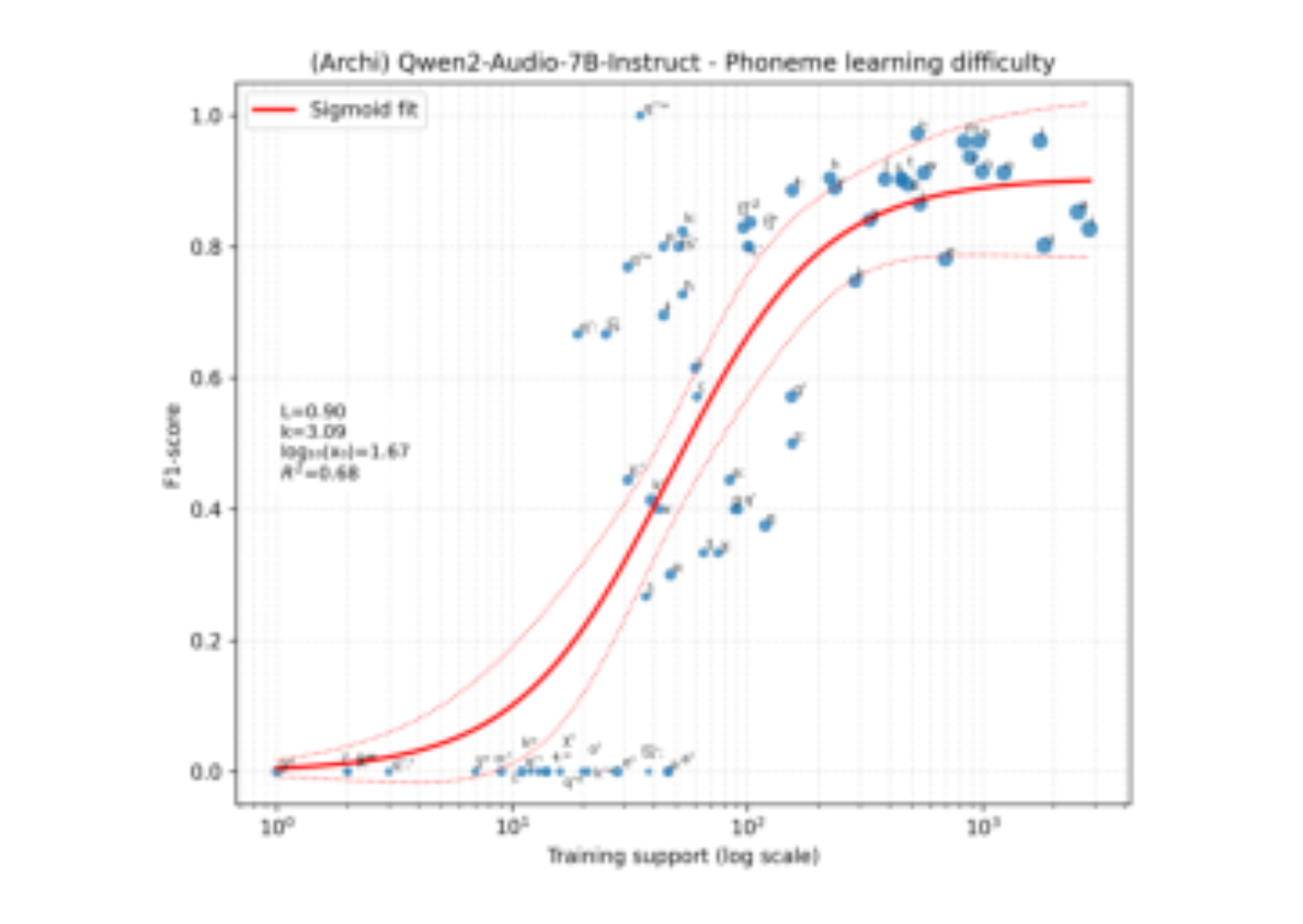 原论文 Figure 1:Phoneme-level F1-score as a function of (log) training frequency for one model–language pair,…