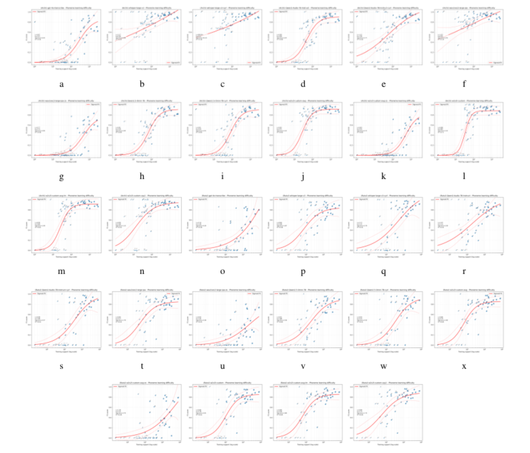 原论文 Figure 3:Phoneme-level F1-scores against (log) training frequencies, illustrating a characteristic…