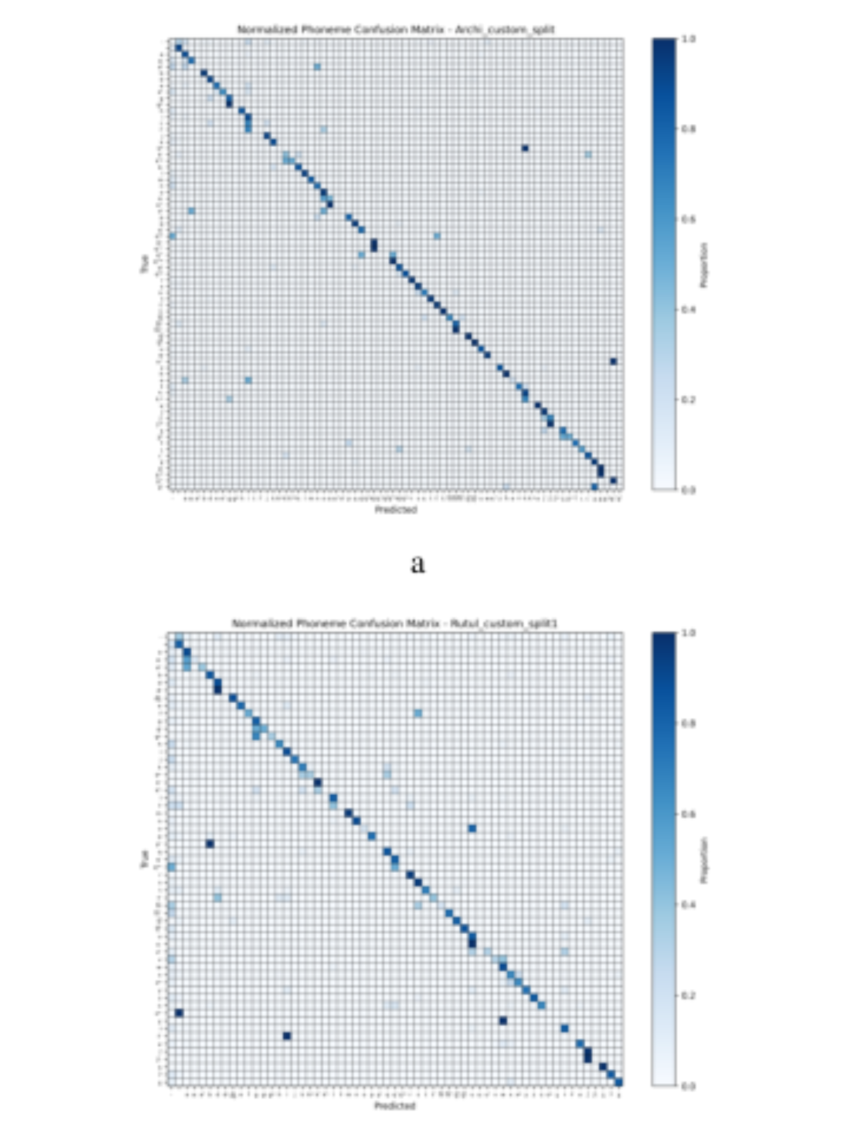 原论文 Figure 4:Phoneme confusion matrices of model w2v2l- custom-avg on (a) Archi and (b) Kina Rutul